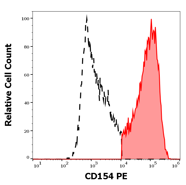 CD154 Antibody (PE)