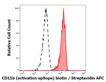 CD11b (activation epitope) Antibody (Biotin)