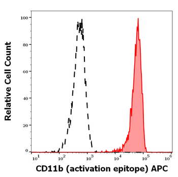 CD11b (activation epitope) Antibody (APC)