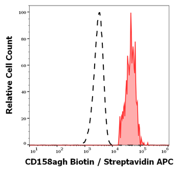 CD158agh Antibody (Biotin)