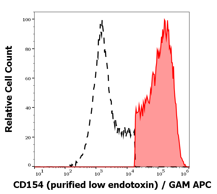 CD154 Antibody