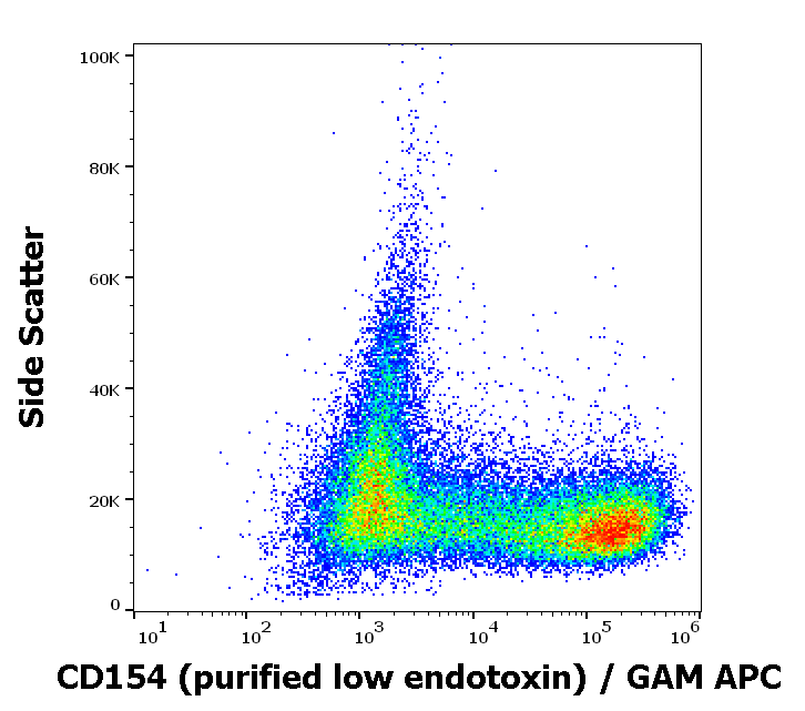 CD154 Antibody