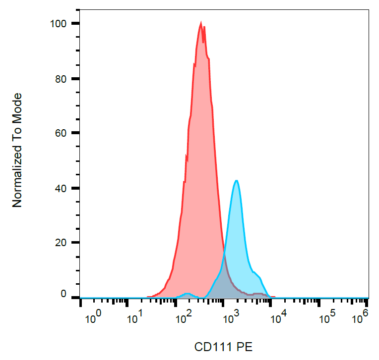 CD111 Antibody (PE)