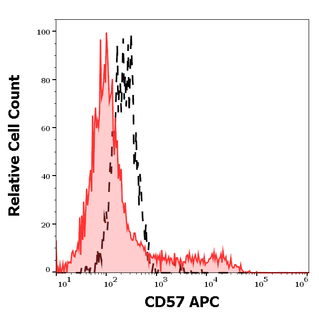 CD57 Antibody (APC)