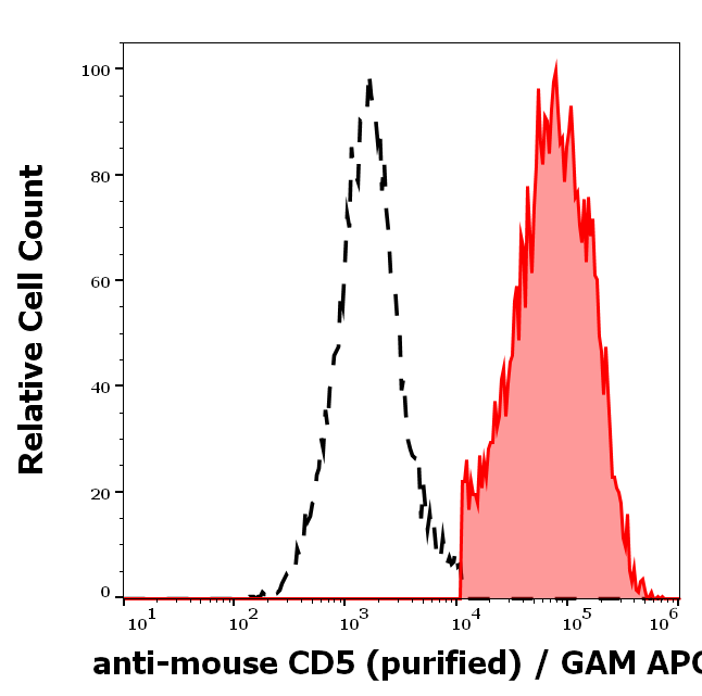 CD5 Antibody