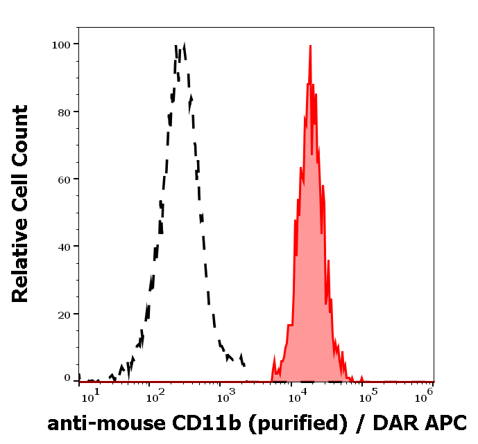 CD11b Antibody
