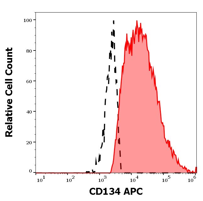 CD134 Antibody (APC)