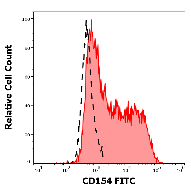 CD154 Antibody (FITC)