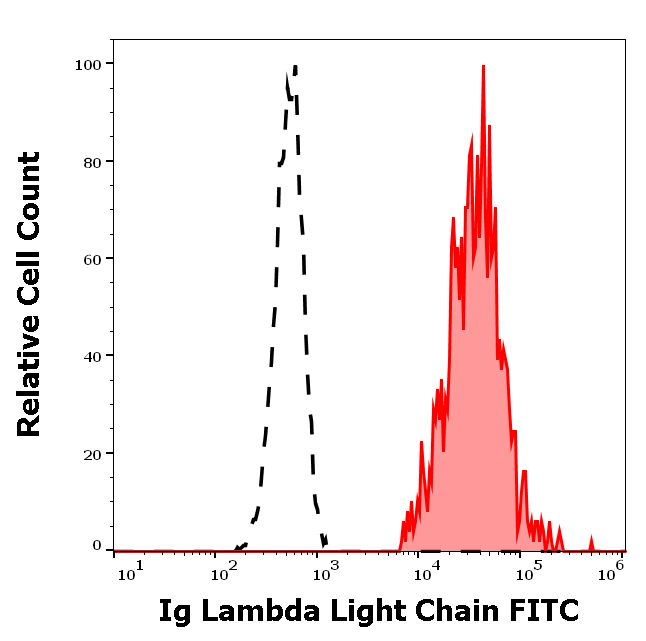 Ig Lambda Light Chain Antibody (FITC)