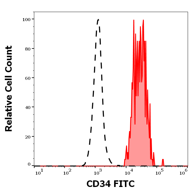 CD34 Antibody (FITC)
