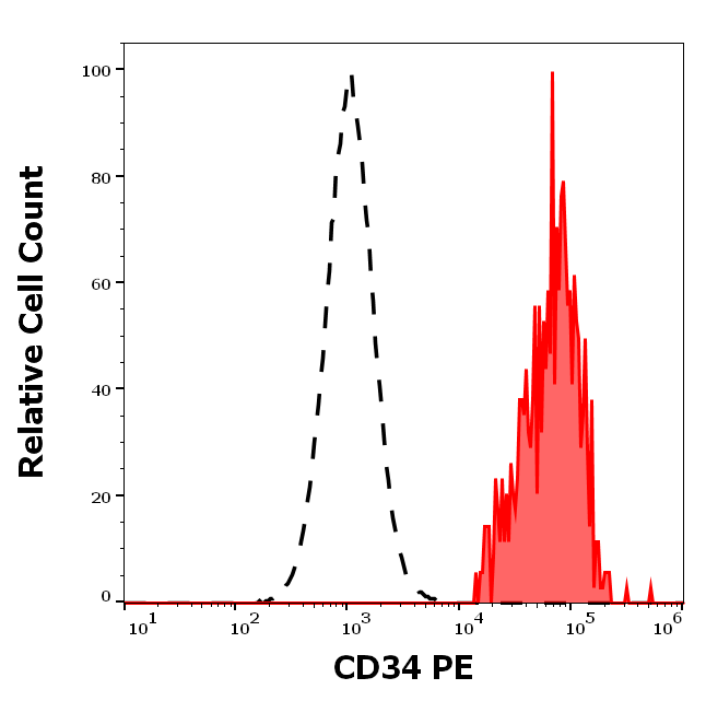 CD34 Antibody (PE)