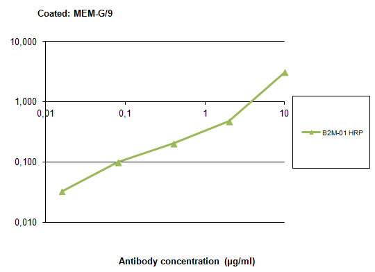 beta2-Microglobulin Antibody (HRP)