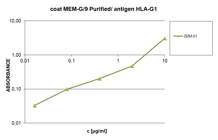 beta2-Microglobulin Antibody (HRP)