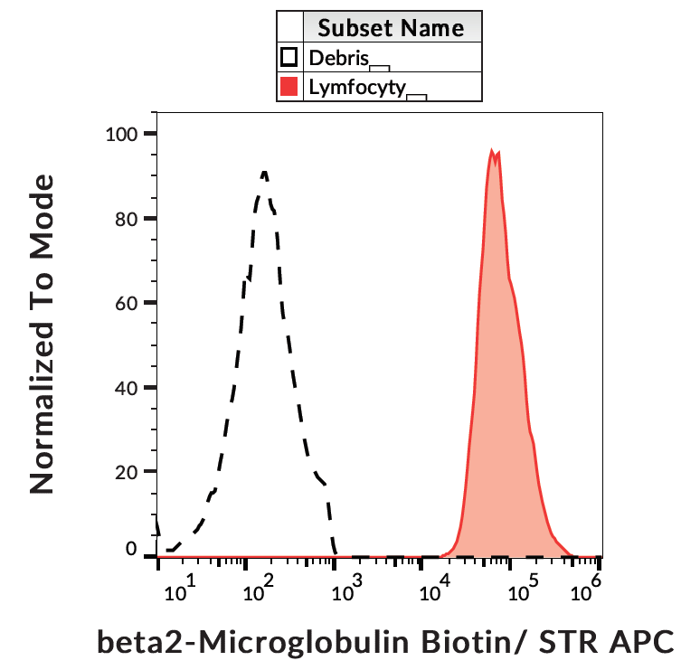 beta2-Microglobulin Antibody (Biotin)