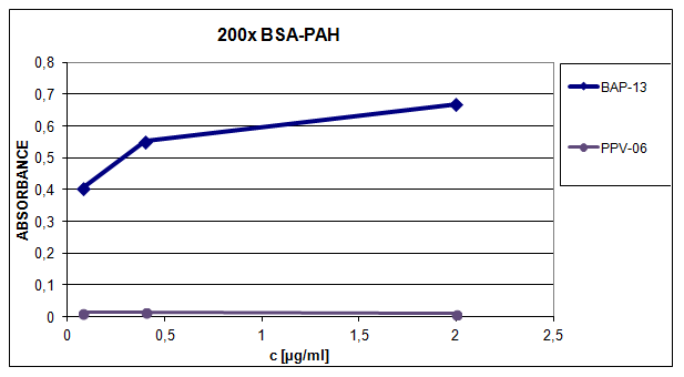 Benzo[a]pyrene Antibody