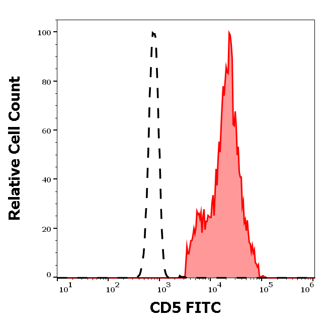 CD5 Antibody (FITC)