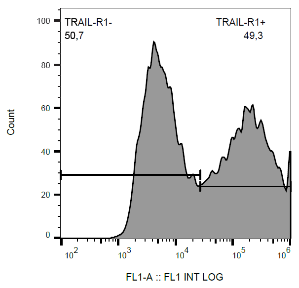 CD261 Antibody (FITC)