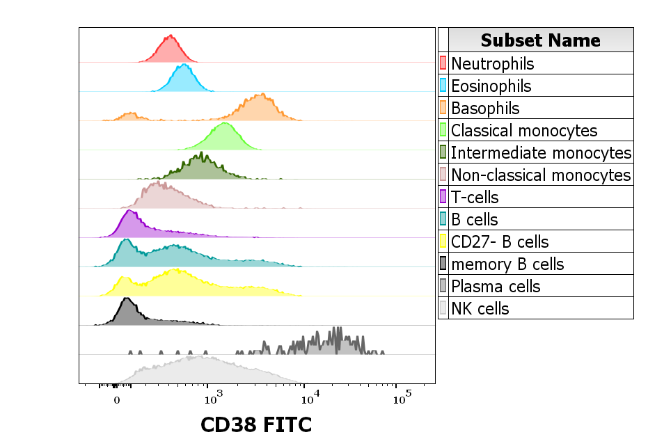CD38 Antibody (FITC)