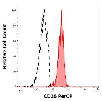 CD38 Antibody (PerCP)