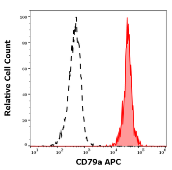 CD79a Antibody (APC)