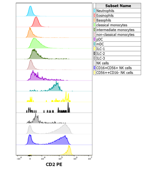 CD2 Antibody (PE)