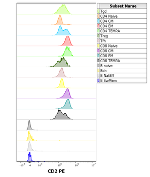 CD2 Antibody (PE)