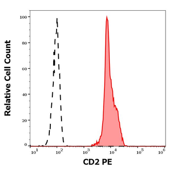 CD2 Antibody (PE)