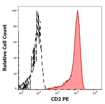 CD2 Antibody (PE)