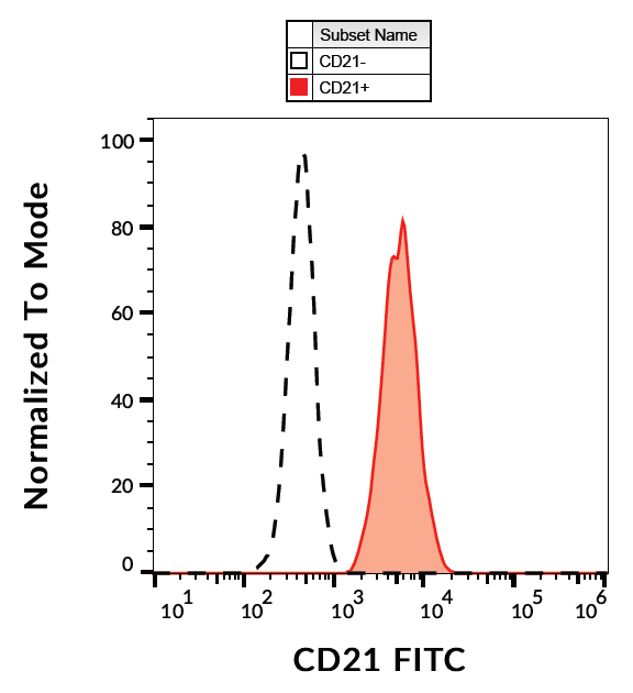 CD21 Antibody (FITC)