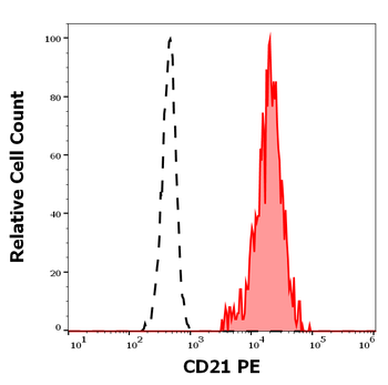 CD21 Antibody (PE)