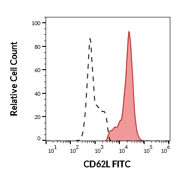 CD62L Antibody (FITC)