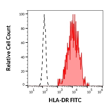 HLA-DR Antibody (FITC)