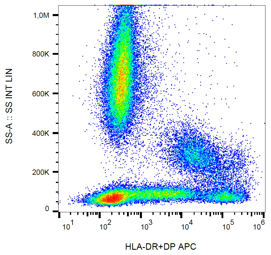 HLA-DR/DP Antibody (APC)
