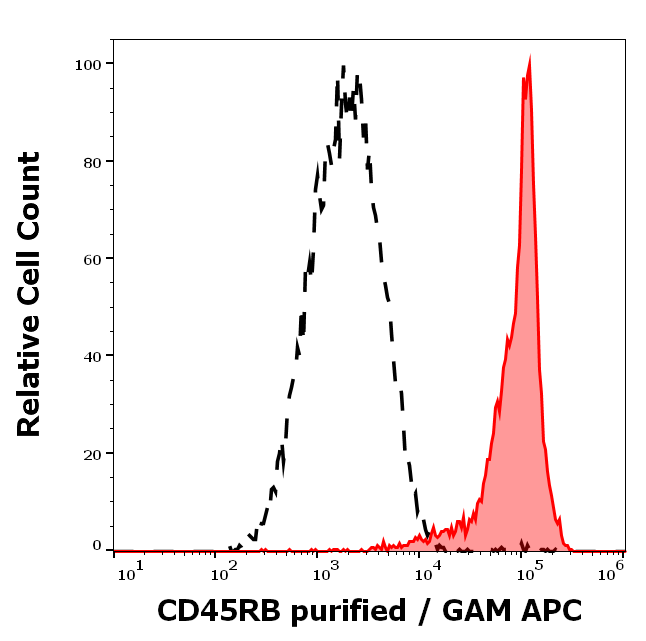 CD45RB Antibody