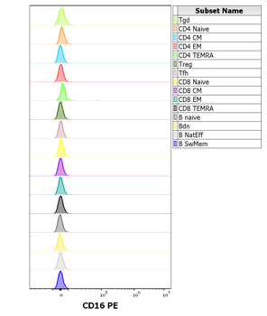 CD16 Antibody (PE)