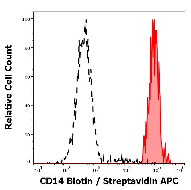 CD14 Antibody (Biotin)
