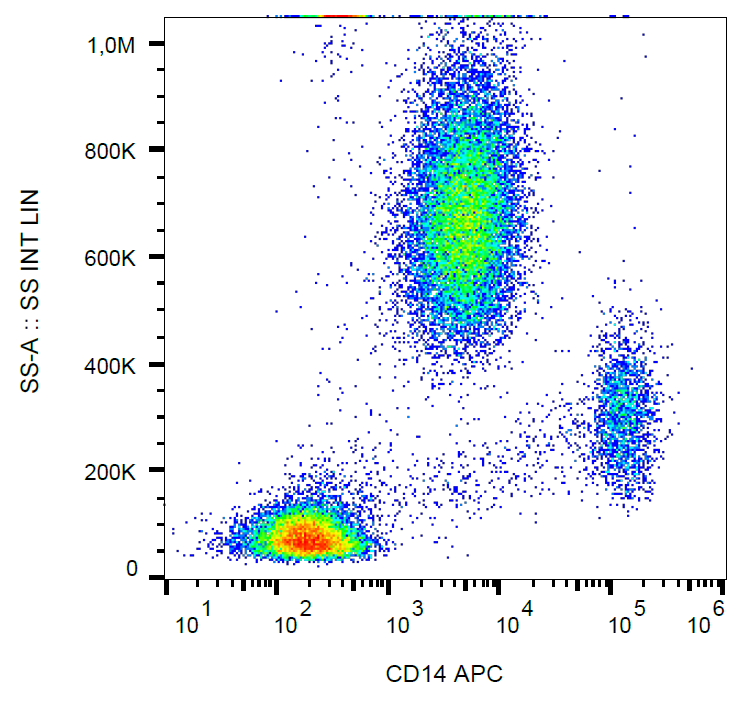 CD14 Antibody (APC)