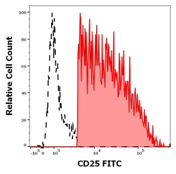 CD25 Antibody (FITC)