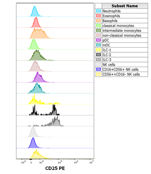 CD25 Antibody (PE)