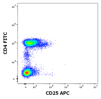 CD25 Antibody (APC)