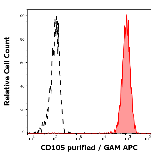 CD105 Antibody