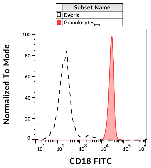 CD18 Antibody (FITC)