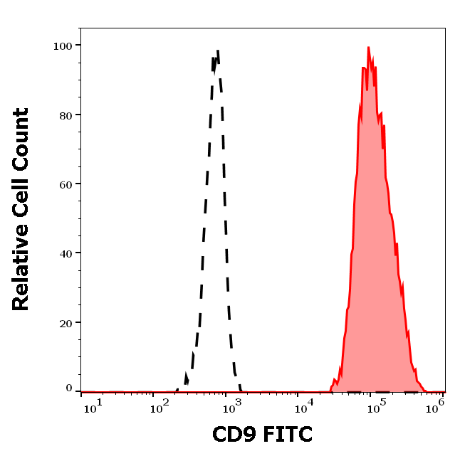 CD9 Antibody (FITC)