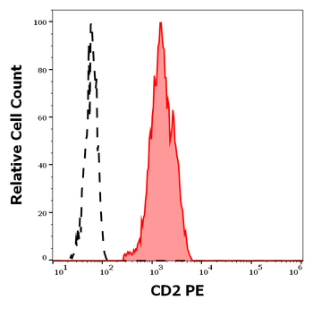 CD2 Antibody (PE)