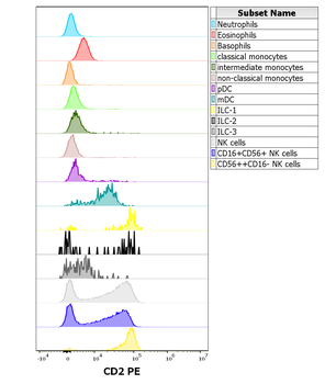 CD2 Antibody (PE)