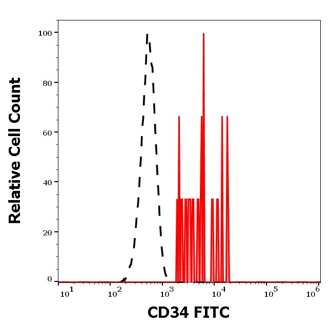 CD34 Antibody (FITC)
