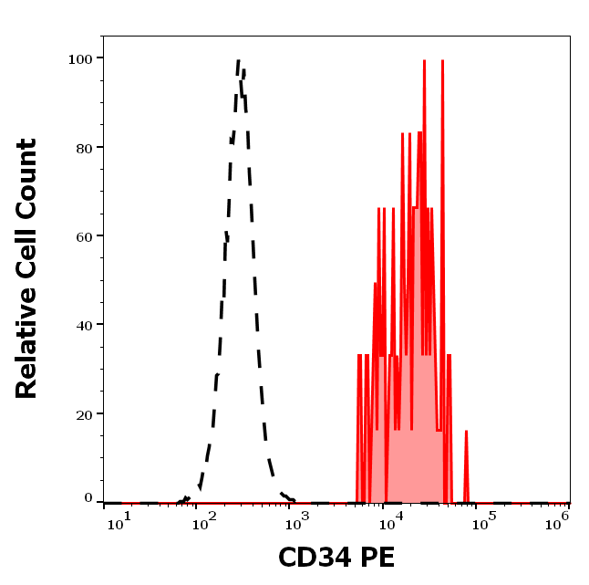 CD34 Antibody (PE)