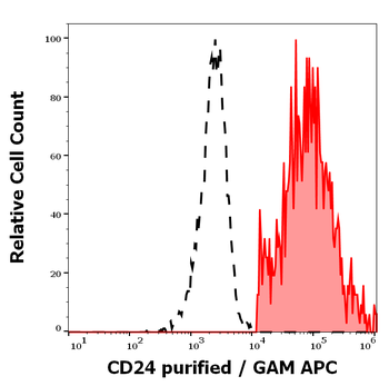 CD24 Antibody