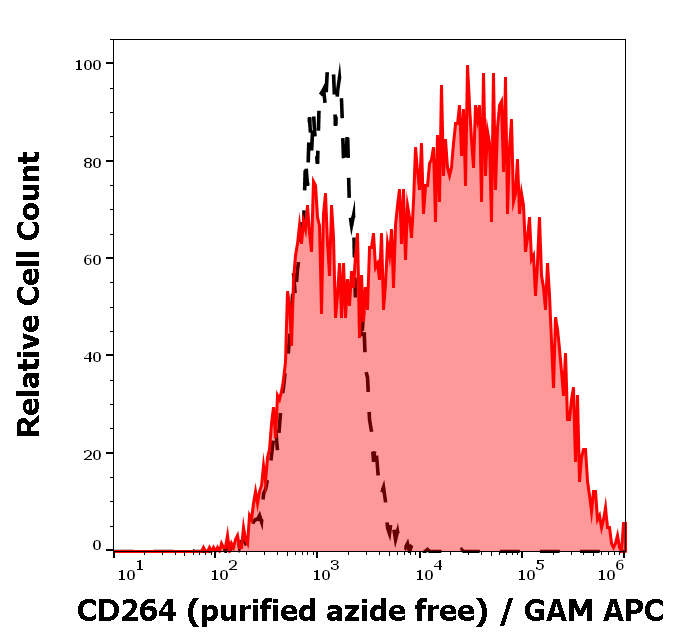 CD264 Antibody