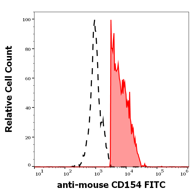 CD154 Antibody (FITC)